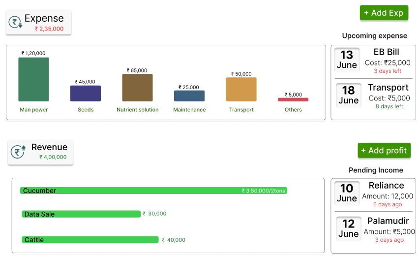 Crop Growth Tracking